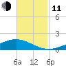 Pearlington tide chart for Tuesday, November 11, 2025