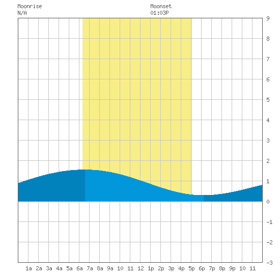 Pearlington tide chart for Wednesday, November 12, 2025