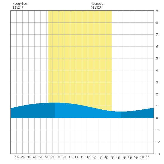 Pearlington tide chart for Thursday, November 13, 2025