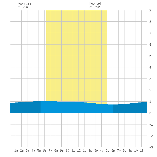 Pearlington tide chart for Friday, November 14, 2025