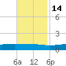 Pearlington tide chart for Friday, November 14, 2025