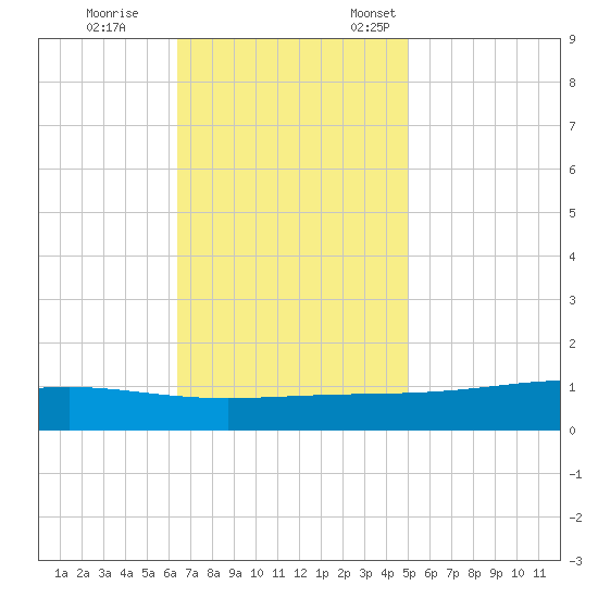 Pearlington tide chart for Saturday, November 15, 2025