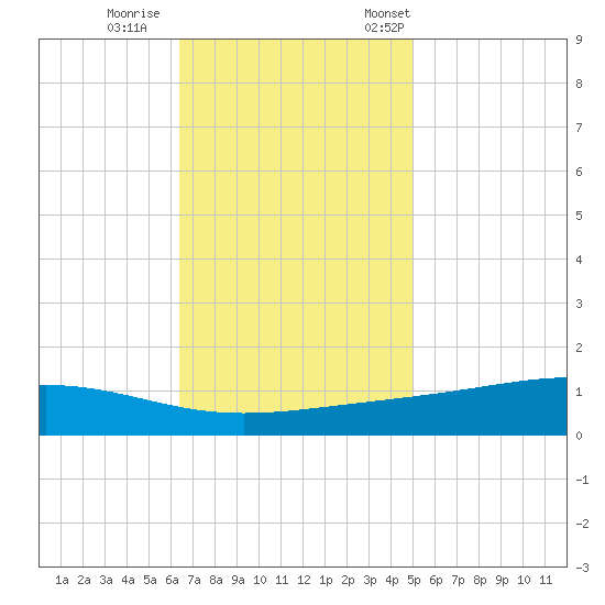 Pearlington tide chart for Sunday, November 16, 2025