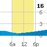 Pearlington tide chart for Sunday, November 16, 2025
