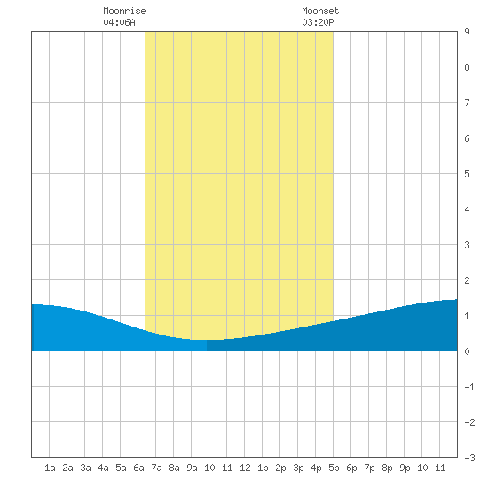 Pearlington tide chart for Monday, November 17, 2025