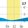 Pearlington tide chart for Monday, November 17, 2025
