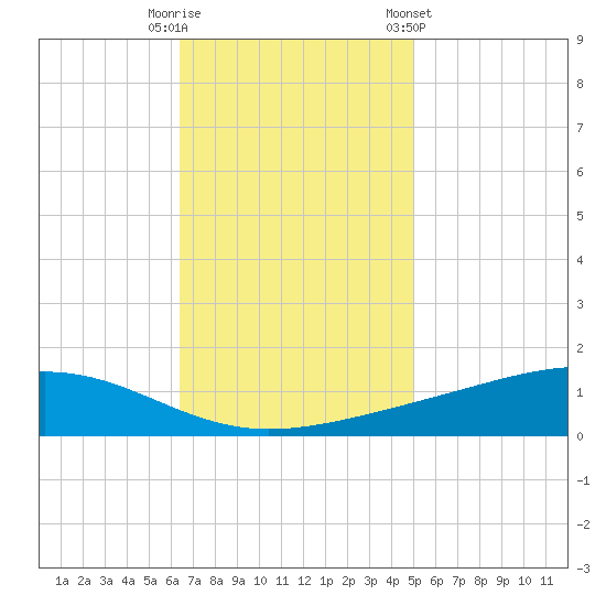 Pearlington tide chart for Tuesday, November 18, 2025