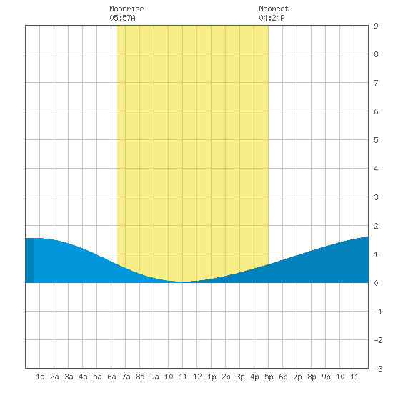 Pearlington tide chart for Wednesday, November 19, 2025