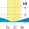 Pearlington tide chart for Wednesday, November 19, 2025