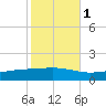 Pearlington tide chart for Saturday, November 1, 2025