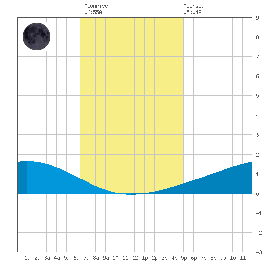 Pearlington tide chart for Thursday, November 20, 2025