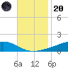 Pearlington tide chart for Thursday, November 20, 2025