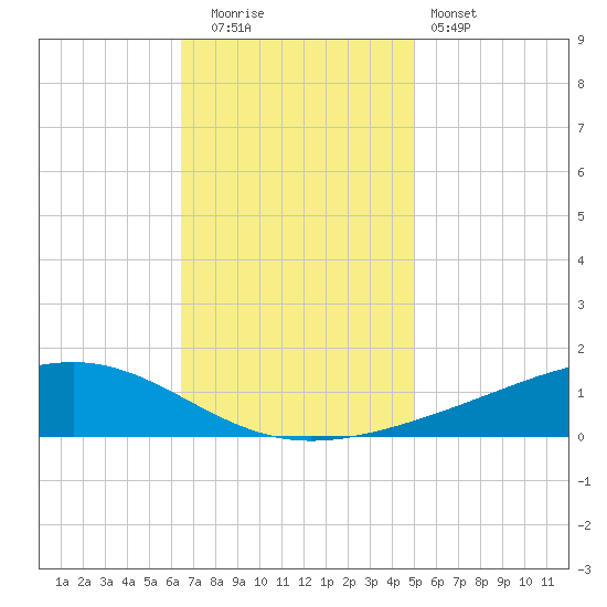 Pearlington tide chart for Friday, November 21, 2025