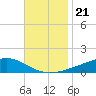 Pearlington tide chart for Friday, November 21, 2025