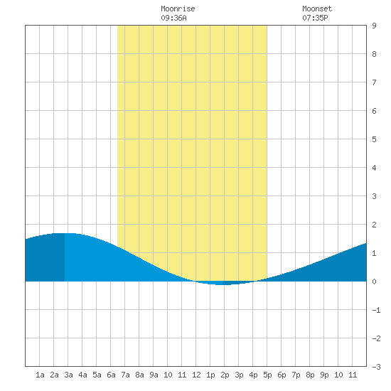 Pearlington tide chart for Sunday, November 23, 2025