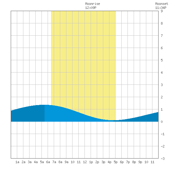 Pearlington tide chart for Thursday, November 27, 2025