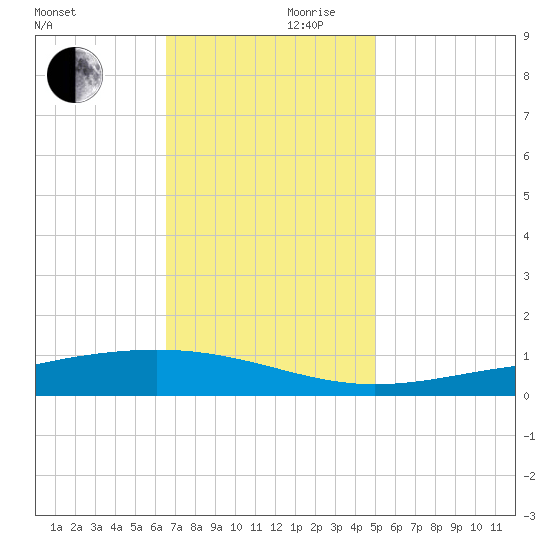 Pearlington tide chart for Friday, November 28, 2025