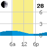 Pearlington tide chart for Friday, November 28, 2025