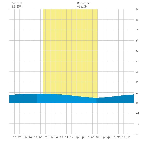 Pearlington tide chart for Saturday, November 29, 2025