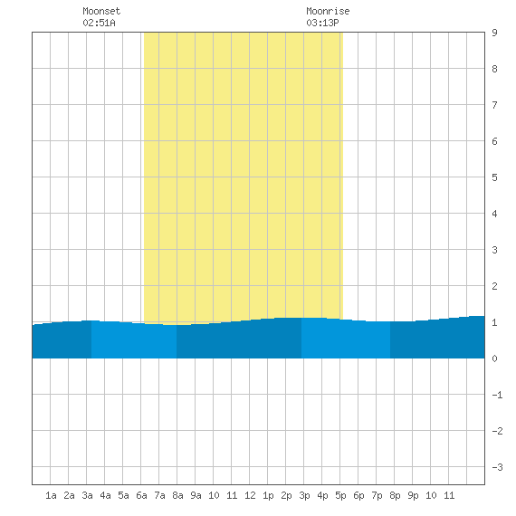 Pearlington tide chart for Sunday, November 2, 2025
