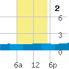 Pearlington tide chart for Sunday, November 2, 2025