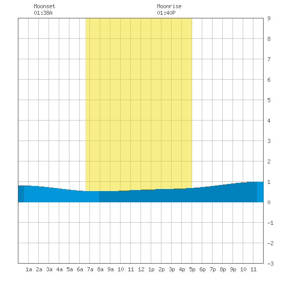 Pearlington tide chart for Sunday, November 30, 2025