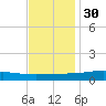 Pearlington tide chart for Sunday, November 30, 2025