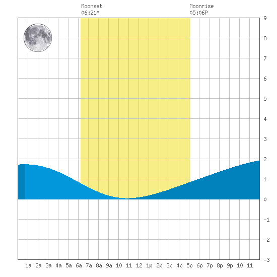 Pearlington tide chart for Wednesday, November 5, 2025