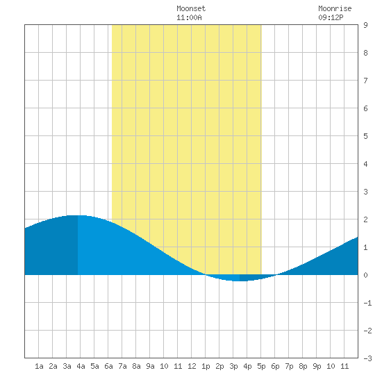 Pearlington tide chart for Sunday, November 9, 2025