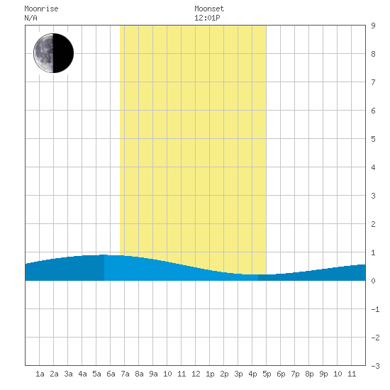 Pearlington tide chart for Thursday, December 11, 2025
