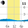 Pearlington tide chart for Thursday, December 11, 2025