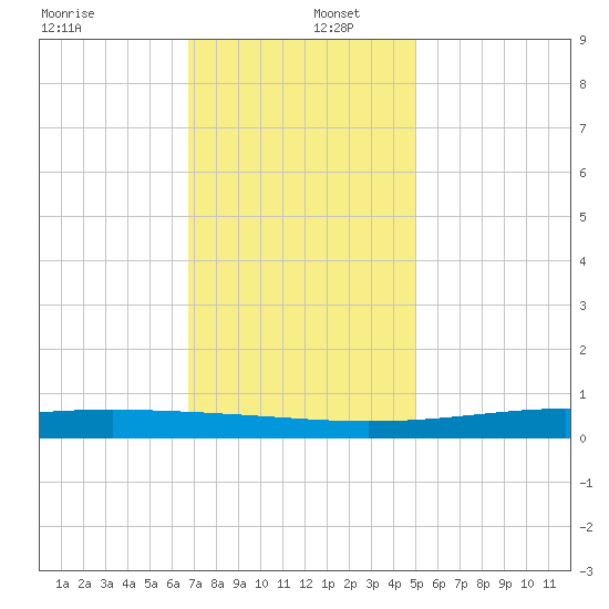 Pearlington tide chart for Friday, December 12, 2025