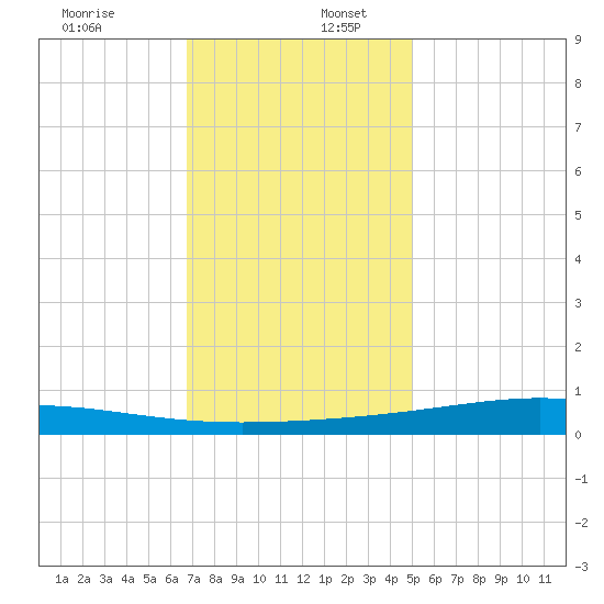 Pearlington tide chart for Saturday, December 13, 2025