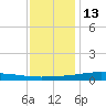 Pearlington tide chart for Saturday, December 13, 2025