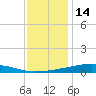 Pearlington tide chart for Sunday, December 14, 2025