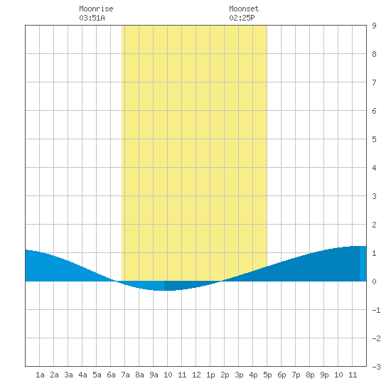 Pearlington tide chart for Tuesday, December 16, 2025