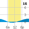 Pearlington tide chart for Tuesday, December 16, 2025