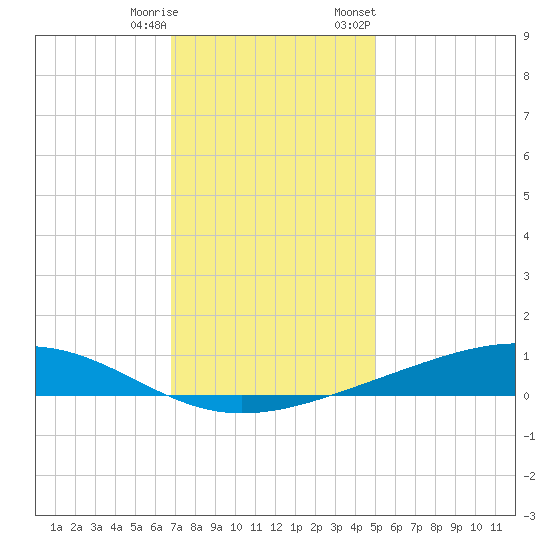 Pearlington tide chart for Wednesday, December 17, 2025
