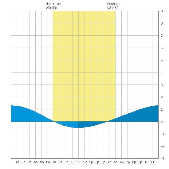 Pearlington tide chart for Thursday, December 18, 2025