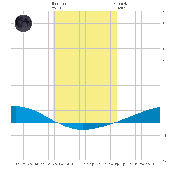 Pearlington tide chart for Friday, December 19, 2025