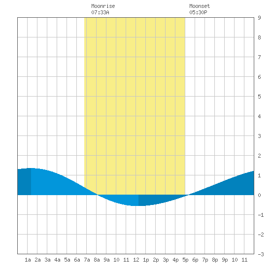 Pearlington tide chart for Saturday, December 20, 2025