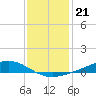 Pearlington tide chart for Sunday, December 21, 2025