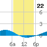Pearlington tide chart for Monday, December 22, 2025
