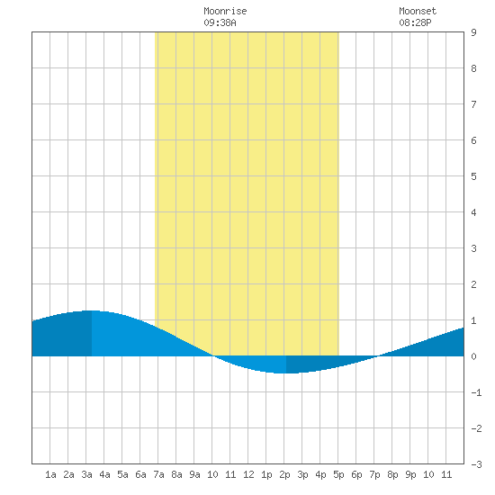 Pearlington tide chart for Tuesday, December 23, 2025