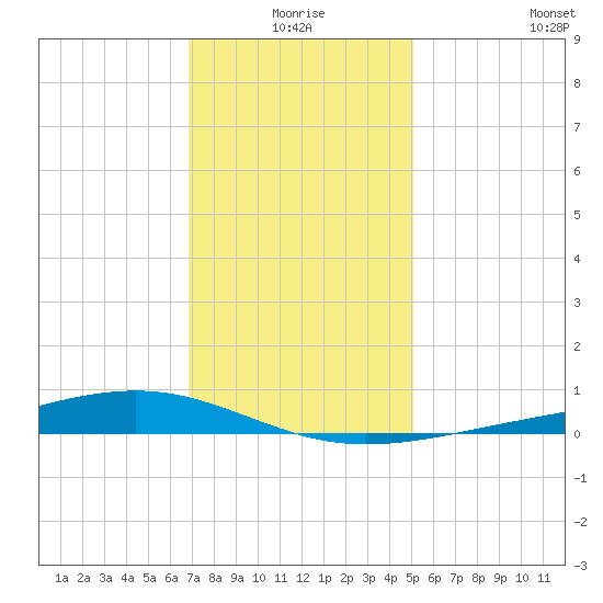 Pearlington tide chart for Thursday, December 25, 2025