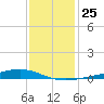 Pearlington tide chart for Thursday, December 25, 2025