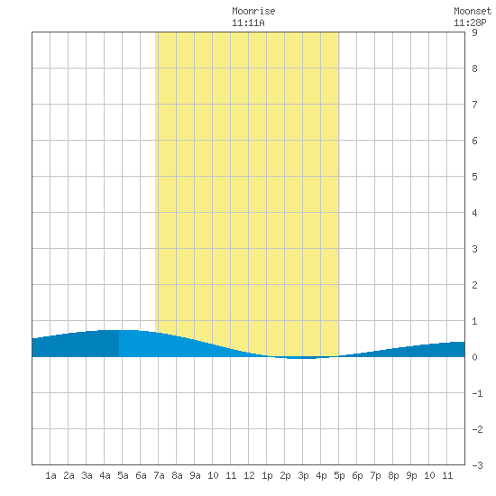 Pearlington tide chart for Friday, December 26, 2025