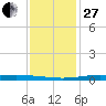 Pearlington tide chart for Saturday, December 27, 2025