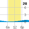 Pearlington tide chart for Sunday, December 28, 2025