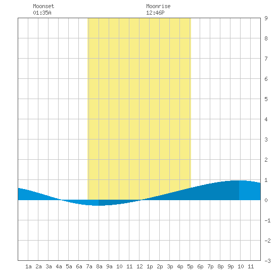 Pearlington tide chart for Monday, December 29, 2025